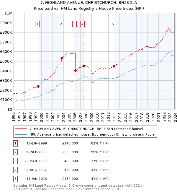 7, HIGHLAND AVENUE, CHRISTCHURCH, BH23 5LN: Price paid vs HM Land Registry's House Price Index