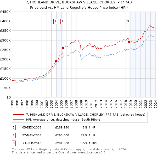 7, HIGHLAND DRIVE, BUCKSHAW VILLAGE, CHORLEY, PR7 7AB: Price paid vs HM Land Registry's House Price Index