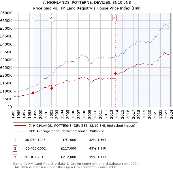 7, HIGHLANDS, POTTERNE, DEVIZES, SN10 5NS: Price paid vs HM Land Registry's House Price Index
