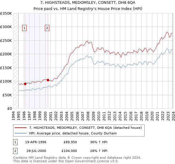 7, HIGHSTEADS, MEDOMSLEY, CONSETT, DH8 6QA: Price paid vs HM Land Registry's House Price Index
