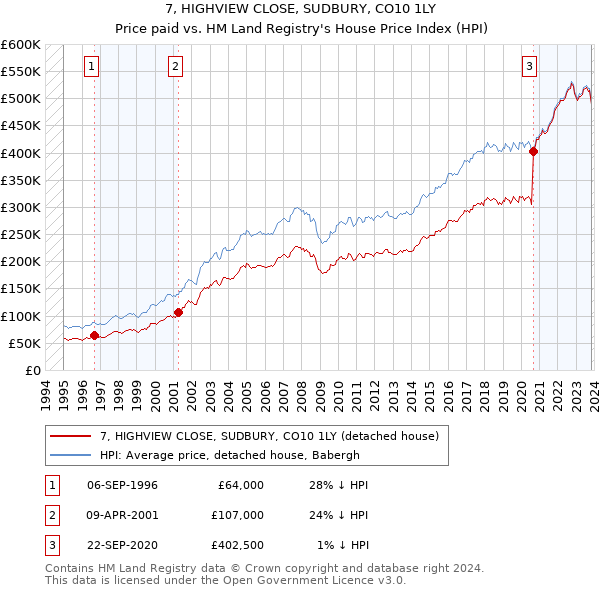 7, HIGHVIEW CLOSE, SUDBURY, CO10 1LY: Price paid vs HM Land Registry's House Price Index