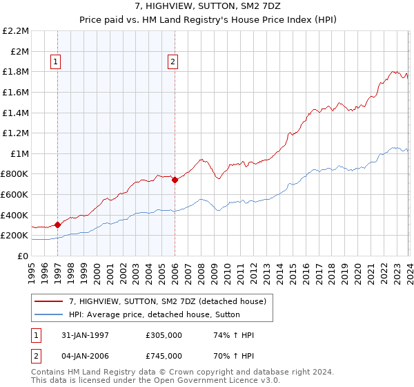 7, HIGHVIEW, SUTTON, SM2 7DZ: Price paid vs HM Land Registry's House Price Index