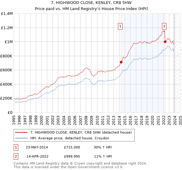 7, HIGHWOOD CLOSE, KENLEY, CR8 5HW: Price paid vs HM Land Registry's House Price Index