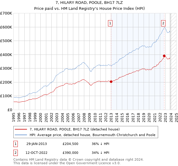 7, HILARY ROAD, POOLE, BH17 7LZ: Price paid vs HM Land Registry's House Price Index