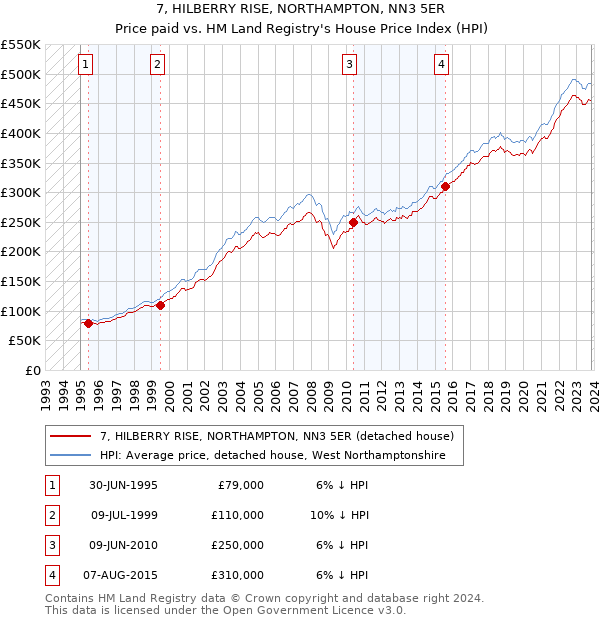 7, HILBERRY RISE, NORTHAMPTON, NN3 5ER: Price paid vs HM Land Registry's House Price Index