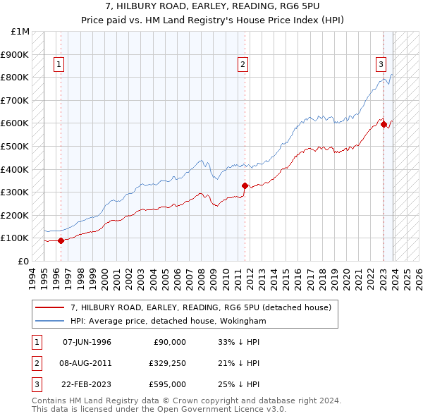7, HILBURY ROAD, EARLEY, READING, RG6 5PU: Price paid vs HM Land Registry's House Price Index