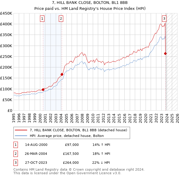 7, HILL BANK CLOSE, BOLTON, BL1 8BB: Price paid vs HM Land Registry's House Price Index