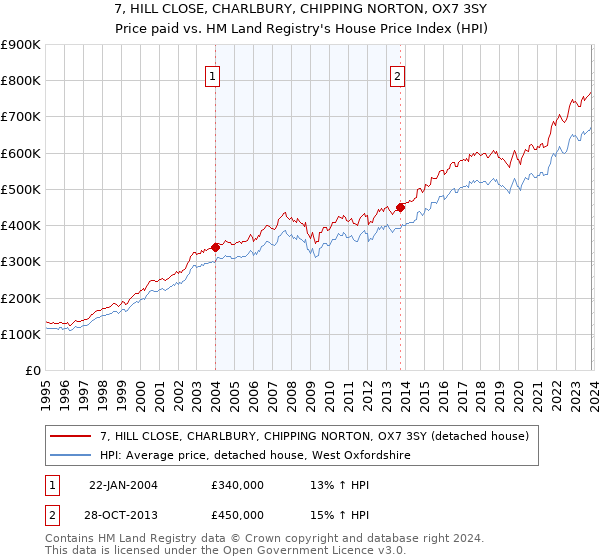 7, HILL CLOSE, CHARLBURY, CHIPPING NORTON, OX7 3SY: Price paid vs HM Land Registry's House Price Index