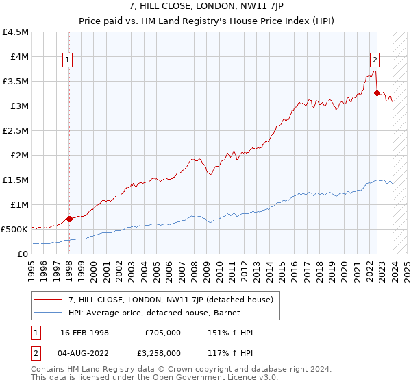 7, HILL CLOSE, LONDON, NW11 7JP: Price paid vs HM Land Registry's House Price Index