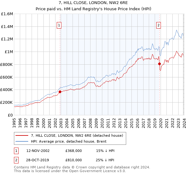 7, HILL CLOSE, LONDON, NW2 6RE: Price paid vs HM Land Registry's House Price Index