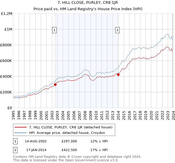 7, HILL CLOSE, PURLEY, CR8 1JR: Price paid vs HM Land Registry's House Price Index
