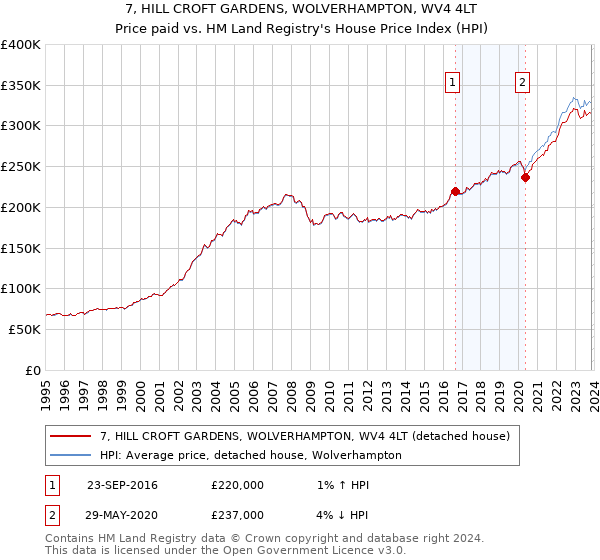 7, HILL CROFT GARDENS, WOLVERHAMPTON, WV4 4LT: Price paid vs HM Land Registry's House Price Index