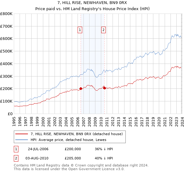 7, HILL RISE, NEWHAVEN, BN9 0RX: Price paid vs HM Land Registry's House Price Index
