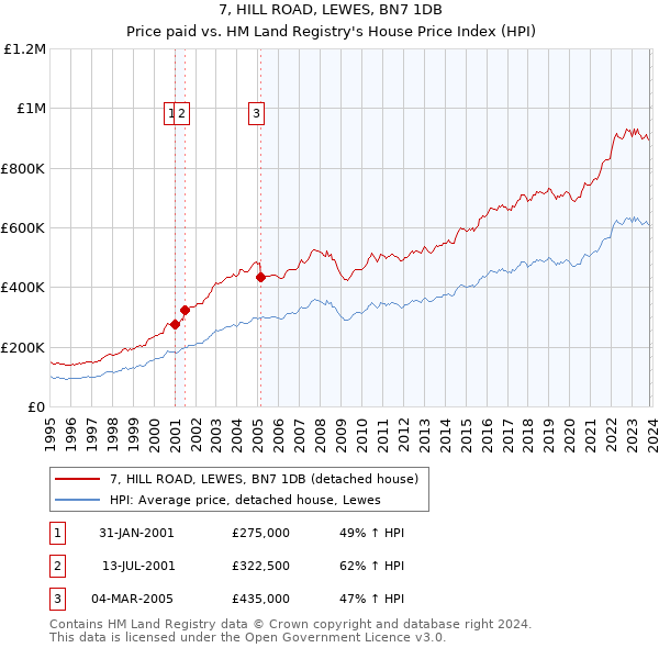 7, HILL ROAD, LEWES, BN7 1DB: Price paid vs HM Land Registry's House Price Index