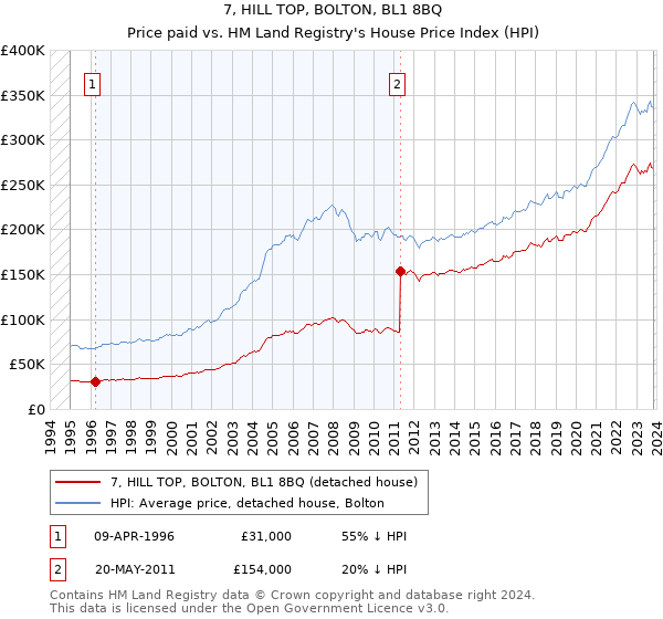 7, HILL TOP, BOLTON, BL1 8BQ: Price paid vs HM Land Registry's House Price Index