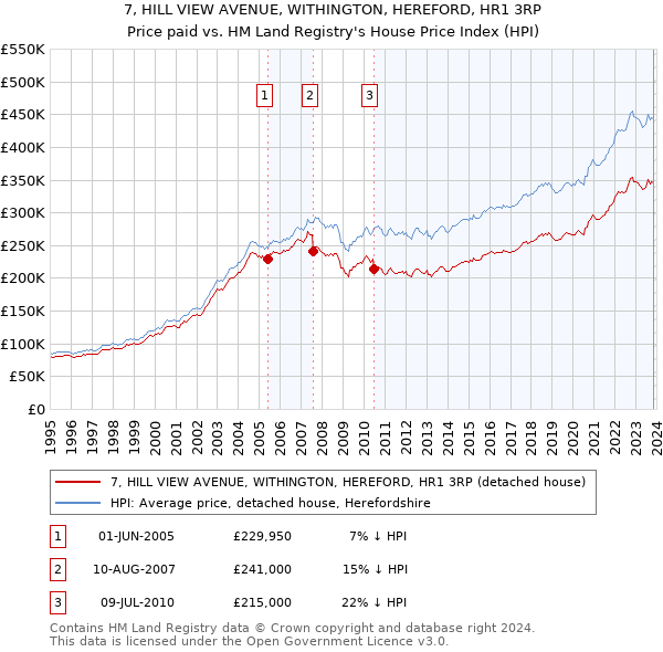 7, HILL VIEW AVENUE, WITHINGTON, HEREFORD, HR1 3RP: Price paid vs HM Land Registry's House Price Index