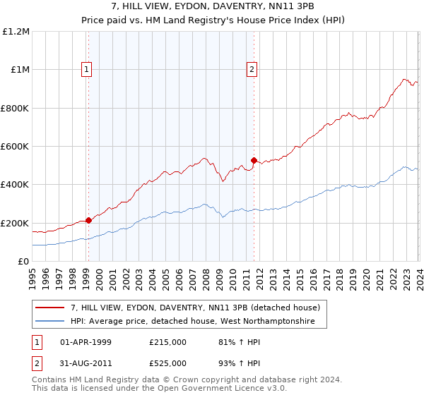 7, HILL VIEW, EYDON, DAVENTRY, NN11 3PB: Price paid vs HM Land Registry's House Price Index