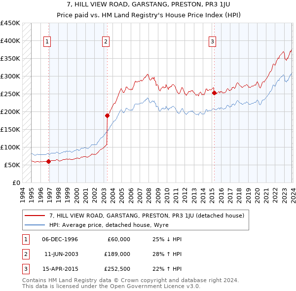 7, HILL VIEW ROAD, GARSTANG, PRESTON, PR3 1JU: Price paid vs HM Land Registry's House Price Index