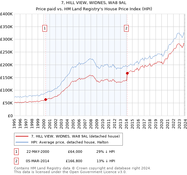 7, HILL VIEW, WIDNES, WA8 9AL: Price paid vs HM Land Registry's House Price Index