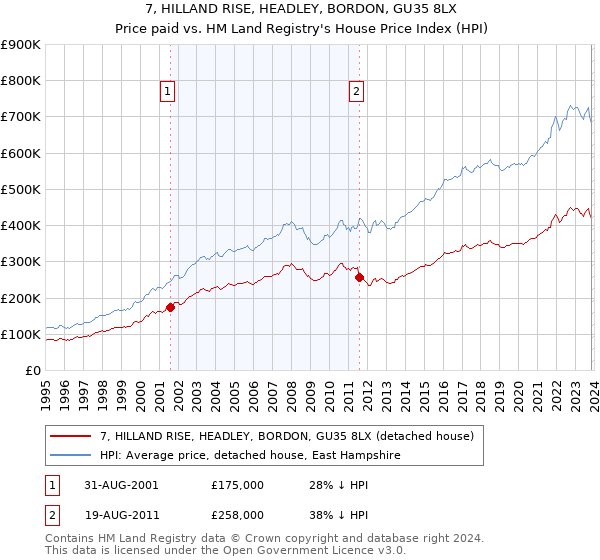 7, HILLAND RISE, HEADLEY, BORDON, GU35 8LX: Price paid vs HM Land Registry's House Price Index