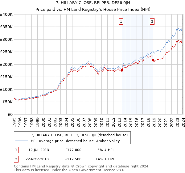 7, HILLARY CLOSE, BELPER, DE56 0JH: Price paid vs HM Land Registry's House Price Index