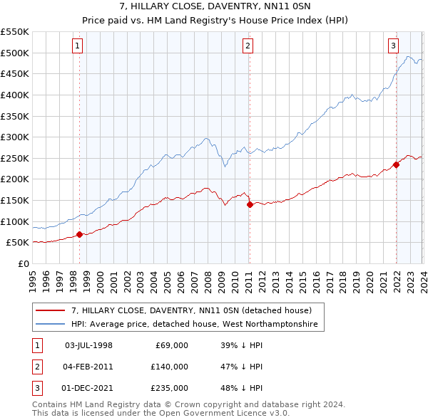 7, HILLARY CLOSE, DAVENTRY, NN11 0SN: Price paid vs HM Land Registry's House Price Index