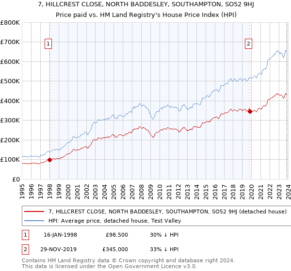 7, HILLCREST CLOSE, NORTH BADDESLEY, SOUTHAMPTON, SO52 9HJ: Price paid vs HM Land Registry's House Price Index