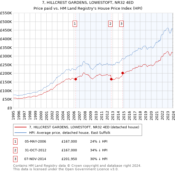 7, HILLCREST GARDENS, LOWESTOFT, NR32 4ED: Price paid vs HM Land Registry's House Price Index