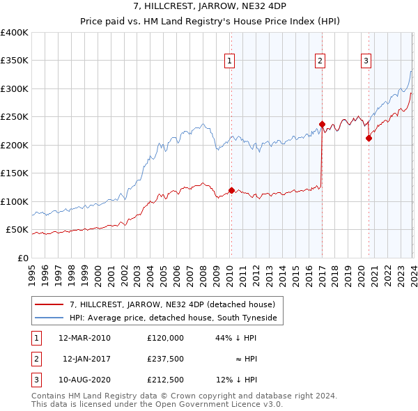 7, HILLCREST, JARROW, NE32 4DP: Price paid vs HM Land Registry's House Price Index