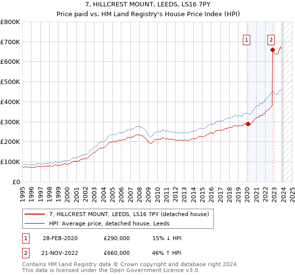 7, HILLCREST MOUNT, LEEDS, LS16 7PY: Price paid vs HM Land Registry's House Price Index