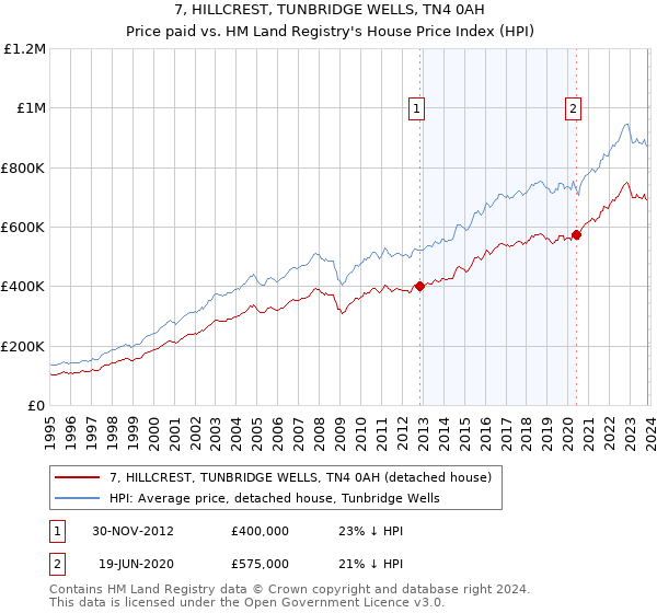 7, HILLCREST, TUNBRIDGE WELLS, TN4 0AH: Price paid vs HM Land Registry's House Price Index
