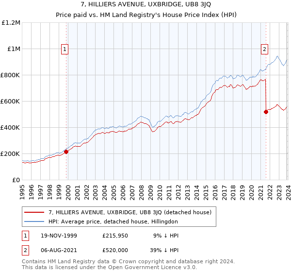 7, HILLIERS AVENUE, UXBRIDGE, UB8 3JQ: Price paid vs HM Land Registry's House Price Index