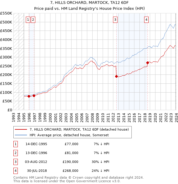 7, HILLS ORCHARD, MARTOCK, TA12 6DF: Price paid vs HM Land Registry's House Price Index