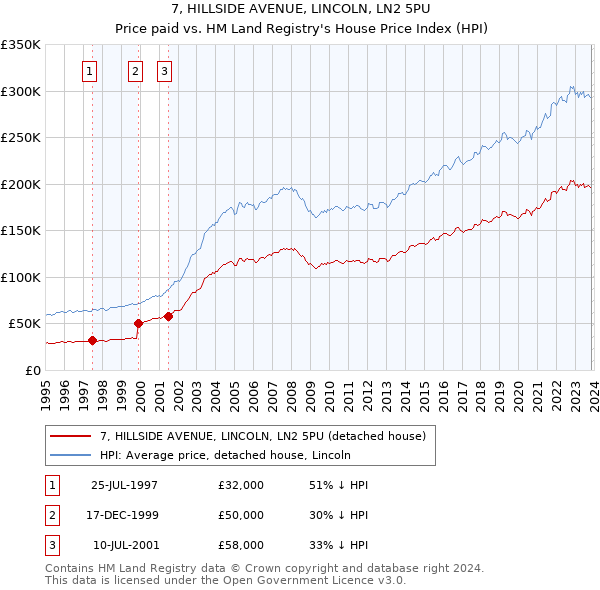 7, HILLSIDE AVENUE, LINCOLN, LN2 5PU: Price paid vs HM Land Registry's House Price Index