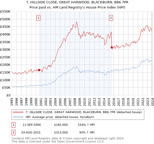 7, HILLSIDE CLOSE, GREAT HARWOOD, BLACKBURN, BB6 7PR: Price paid vs HM Land Registry's House Price Index