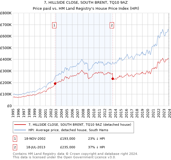 7, HILLSIDE CLOSE, SOUTH BRENT, TQ10 9AZ: Price paid vs HM Land Registry's House Price Index