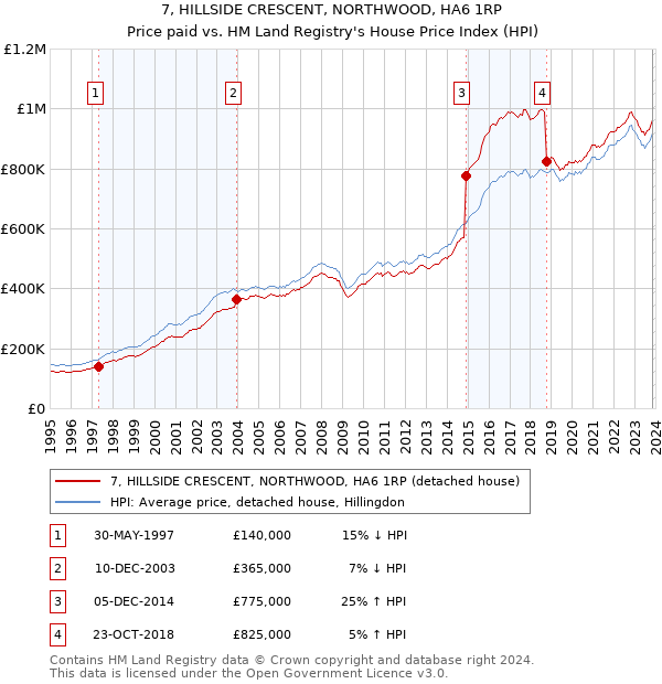 7, HILLSIDE CRESCENT, NORTHWOOD, HA6 1RP: Price paid vs HM Land Registry's House Price Index