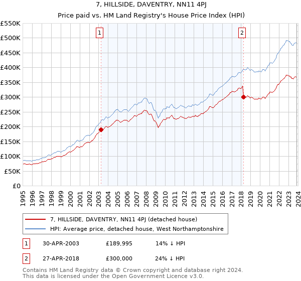 7, HILLSIDE, DAVENTRY, NN11 4PJ: Price paid vs HM Land Registry's House Price Index
