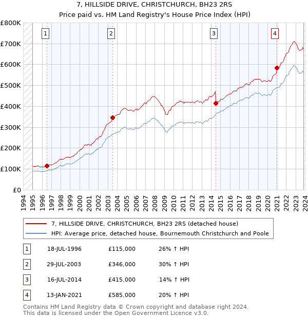 7, HILLSIDE DRIVE, CHRISTCHURCH, BH23 2RS: Price paid vs HM Land Registry's House Price Index