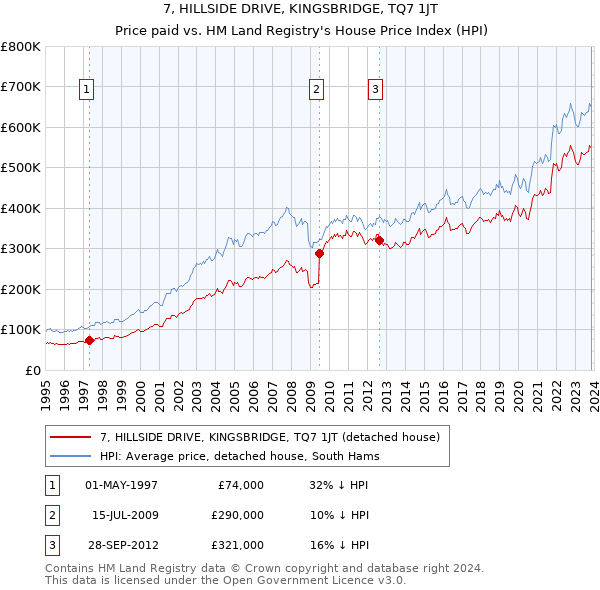 7, HILLSIDE DRIVE, KINGSBRIDGE, TQ7 1JT: Price paid vs HM Land Registry's House Price Index
