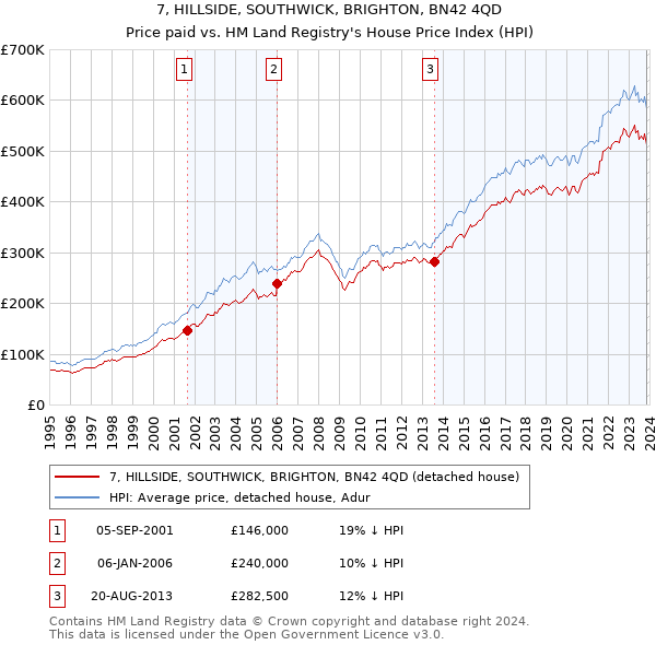 7, HILLSIDE, SOUTHWICK, BRIGHTON, BN42 4QD: Price paid vs HM Land Registry's House Price Index