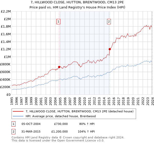 7, HILLWOOD CLOSE, HUTTON, BRENTWOOD, CM13 2PE: Price paid vs HM Land Registry's House Price Index