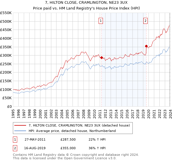 7, HILTON CLOSE, CRAMLINGTON, NE23 3UX: Price paid vs HM Land Registry's House Price Index