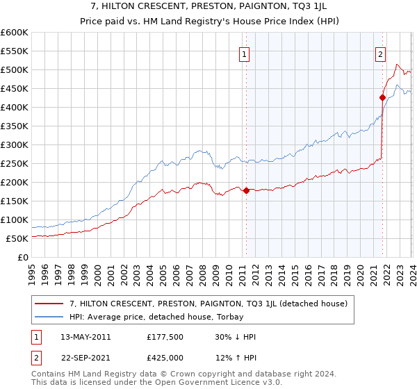 7, HILTON CRESCENT, PRESTON, PAIGNTON, TQ3 1JL: Price paid vs HM Land Registry's House Price Index