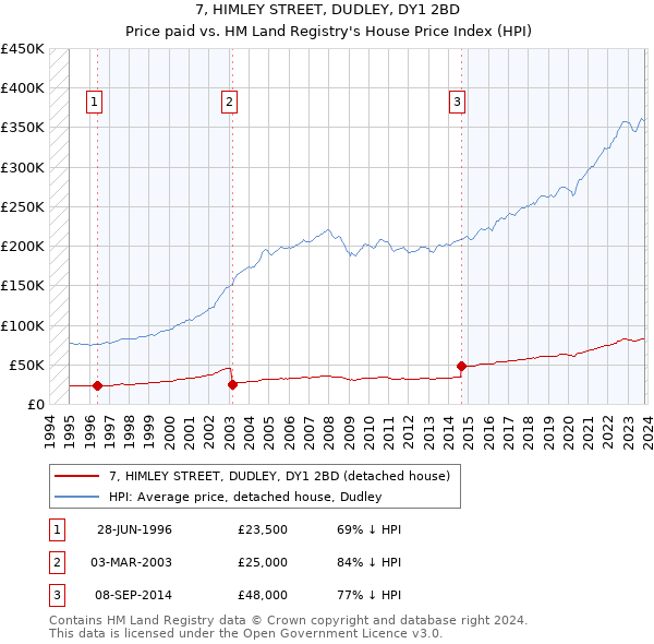 7, HIMLEY STREET, DUDLEY, DY1 2BD: Price paid vs HM Land Registry's House Price Index
