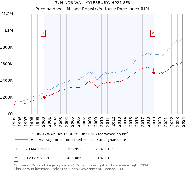 7, HINDS WAY, AYLESBURY, HP21 8FS: Price paid vs HM Land Registry's House Price Index