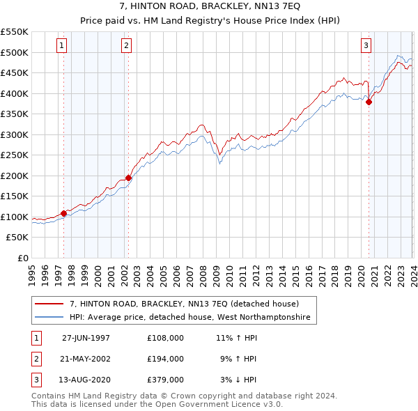 7, HINTON ROAD, BRACKLEY, NN13 7EQ: Price paid vs HM Land Registry's House Price Index