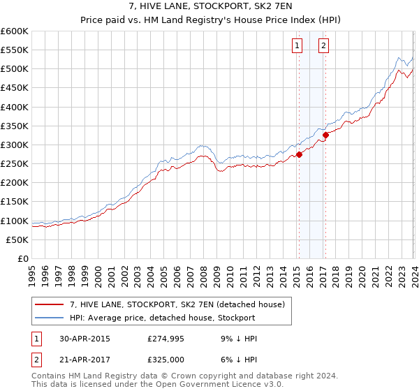 7, HIVE LANE, STOCKPORT, SK2 7EN: Price paid vs HM Land Registry's House Price Index