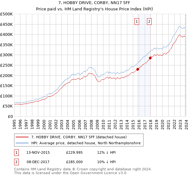 7, HOBBY DRIVE, CORBY, NN17 5FF: Price paid vs HM Land Registry's House Price Index