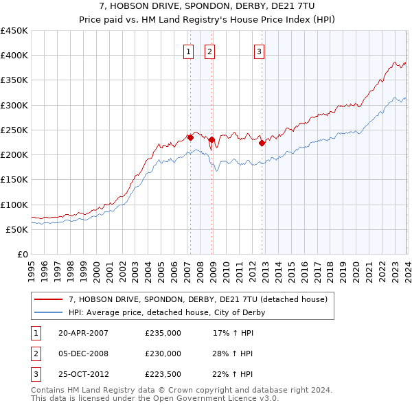 7, HOBSON DRIVE, SPONDON, DERBY, DE21 7TU: Price paid vs HM Land Registry's House Price Index